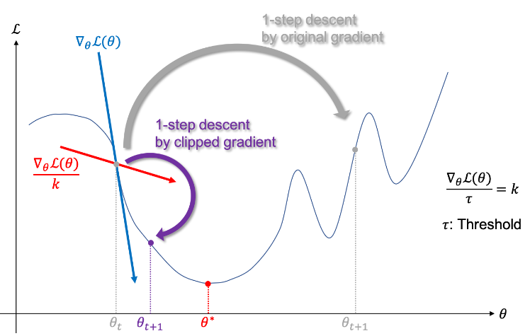 Gradient Clipping in Deep Learning