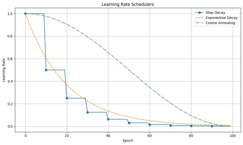 Learning Rate Scheduling in Deep Learning
