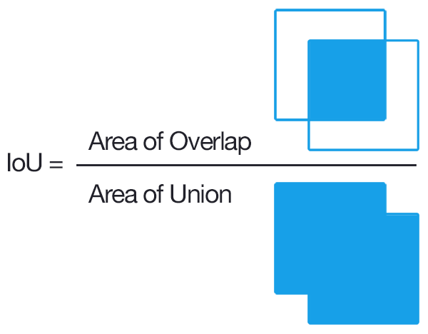 Evaluation Metrics in Object Detection